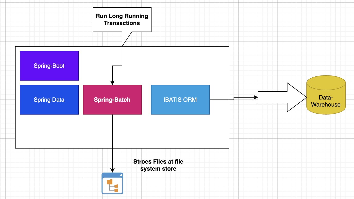Batch Processing in microservices using SpringBatch. Heard about Long ...