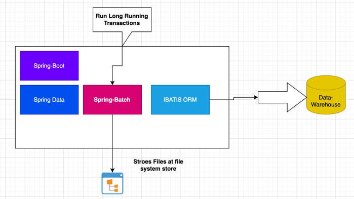 Batch Processing in microservices using SpringBatch. Heard about Long ...